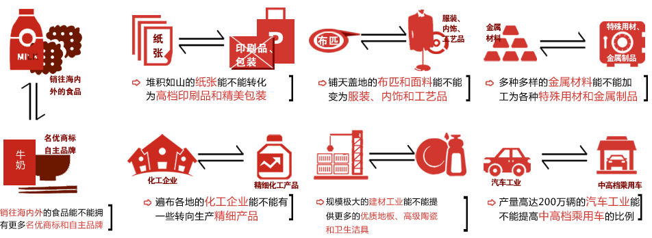 六個“能不能”——傳統產業調整方向
