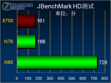 魄力不小諾基亞旋轉(zhuǎn)智能音樂5700評(píng)測(9)
