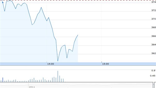 �O����ʽ�l��iPhone4S �Ƀr����3.22%